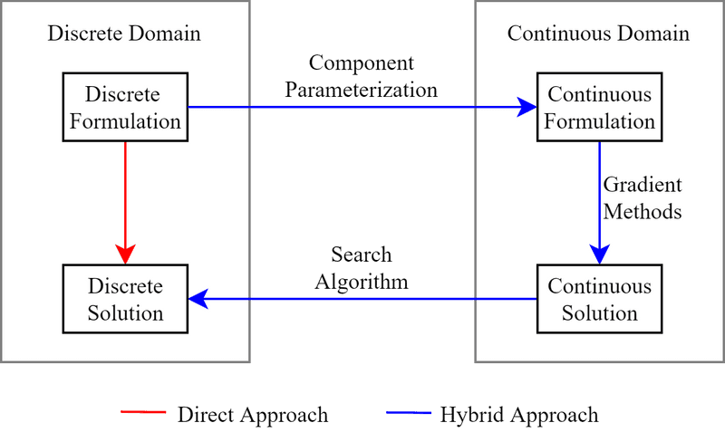 Optimization Process Overview